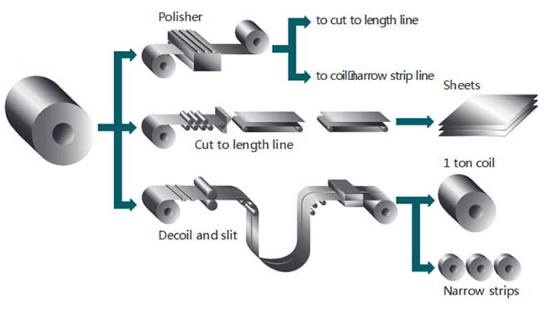 Stainless Steel Slitted Coil